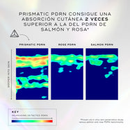 Un gráfico que compara los niveles de penetración en la piel de diferentes tipos de PDRN mediante escaneos de mapas de calor. El título indica que el PDRN prismático representa una absorción cutánea 2 veces mayor que el PDRN tradicional, con una penetración un 60% más profunda. El mapa de calor de PDRN PRISMATIQUE muestra significativamente más áreas rojas y naranjas (alta detección) alcanzando capas más profundas de la piel en comparación con los escaneos de PDRN DE ROSE y PDRN DE SAUMON.