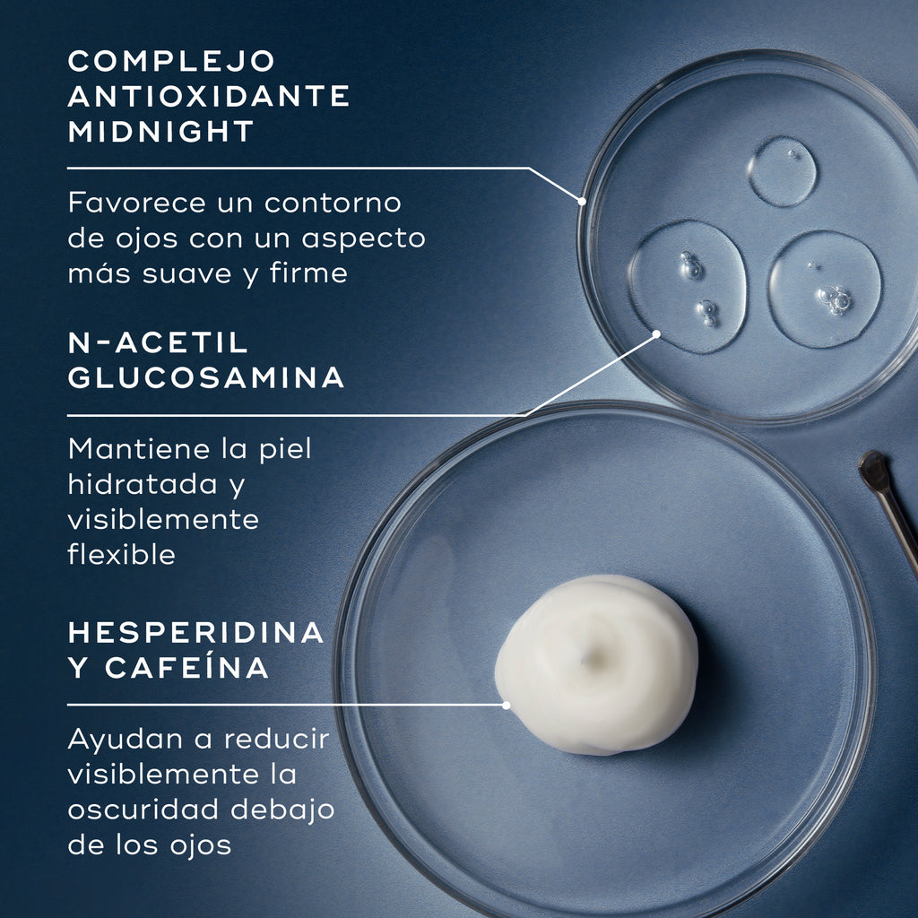 Tres placas de Petri muestran ingredientes clave sobre un fondo azul. El texto destaca el Midnight Antioxidant Complex para mejorar la firmeza, la N-Acetyl Glucosamine para la hidratación y la Hesperidina y Cafeína para reducir la oscuridad de las ojeras.