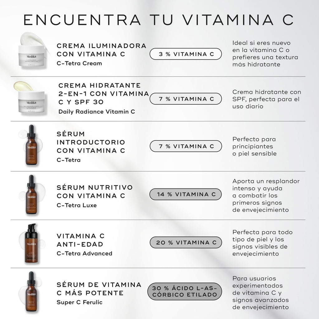 Para Reino Unido: Una tabla comparativa titulada “ENCUENTRA TU VITAMINA C” presenta seis productos de Medik8. La tabla enumera el nombre de cada producto, su porcentaje de Vitamina C y el usuario ideal para cada uno, desde C-Tetra Cream (3 % de Vitamina C) para principiantes hasta Super C Ferulic (30 % de ácido etilado L-ascórbico) para usuarios experimentados.