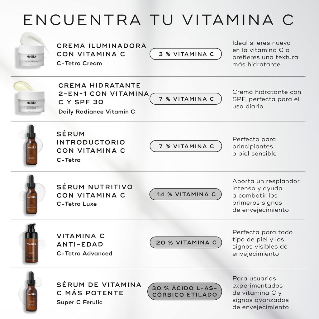 Infografía de Medik8 titulada «FIND YOUR VITAMIN C» sobre un fondo gris claro que presenta seis productos: C-Tetra Cream (3 % vitamina C, textura hidratante), Daily Radiance Vitamin C (7 % vitamina C con SPF 30), C-Tetra (7 % vitamina C para principiantes), C-Tetra Luxe (14 % vitamina C para una luminosidad intensa), C-Tetra Advanced (20 % vitamina C para signos visibles del envejecimiento) y Super C Ferulic (30 % de ácido etilado L-ascórbico para signos avanzados del envejecimiento).